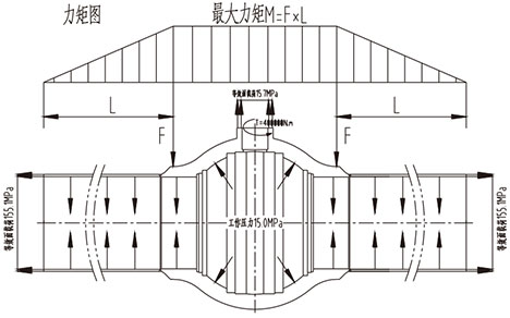 Mechanical model under working pressure +  tension + torque + bending moment
